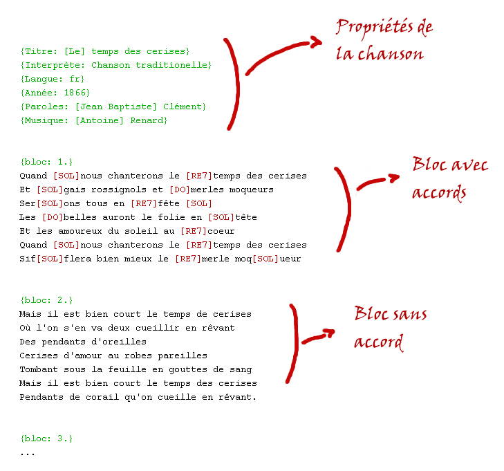 sections du format texte des chansons